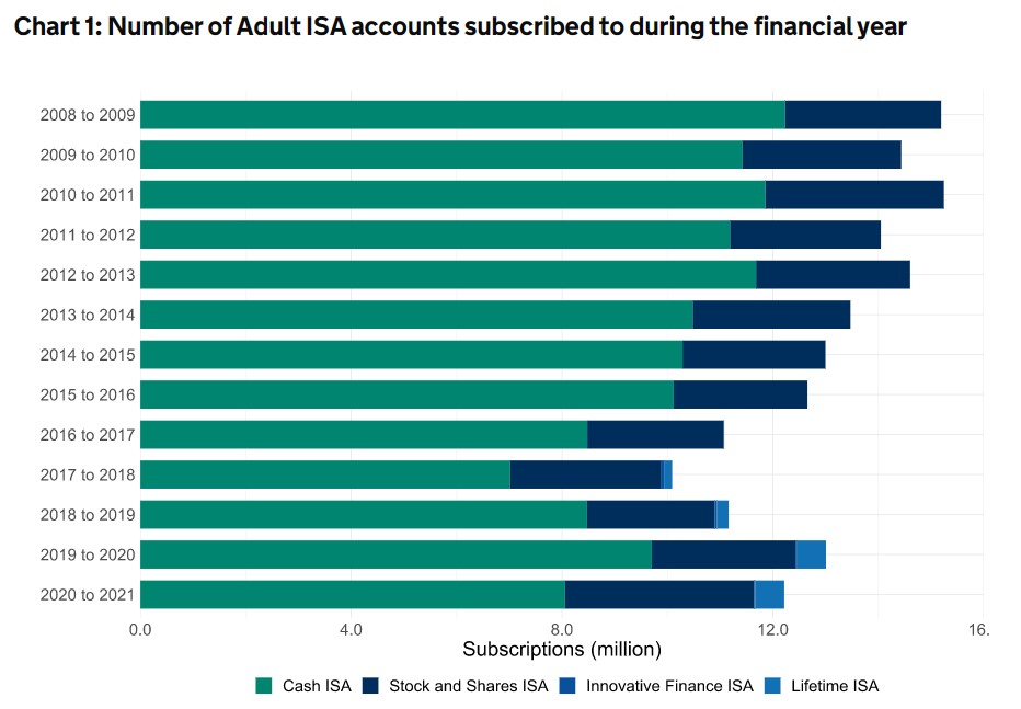 Cash ISA subscriptions
