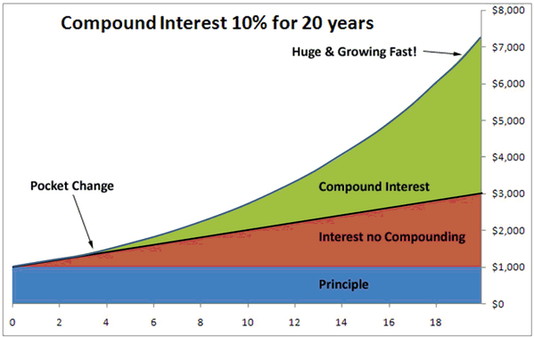 Compound interest graph