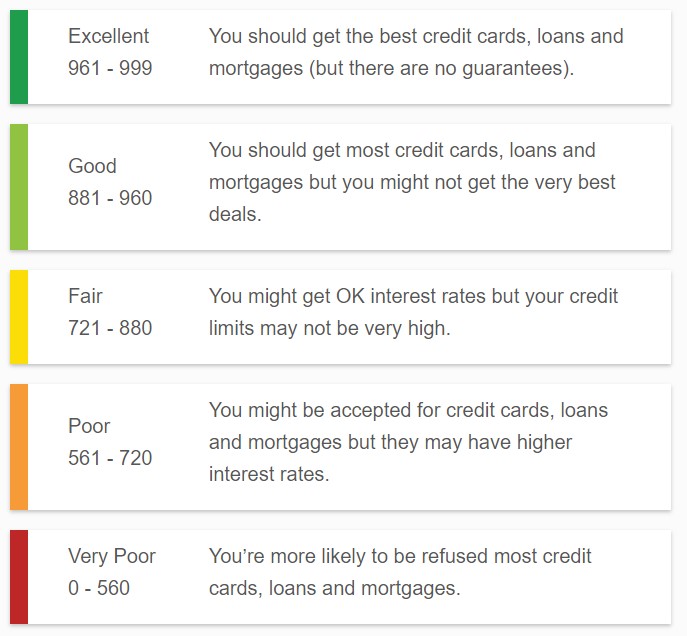 Experian credit score range