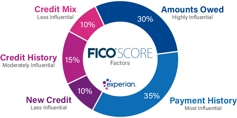 FICO score