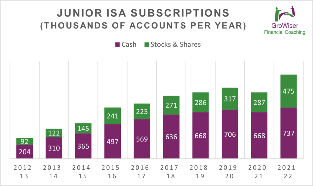 Junior ISA subscriptions