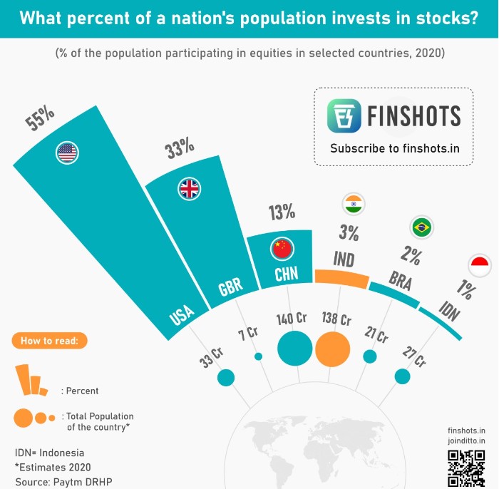 % of populations investing