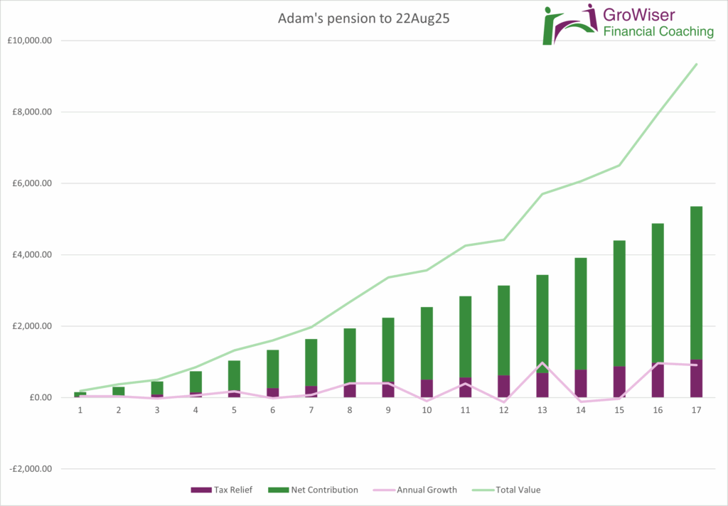 Pension growth over 17 years